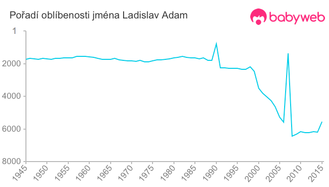 Pořadí oblíbenosti jména Ladislav Adam