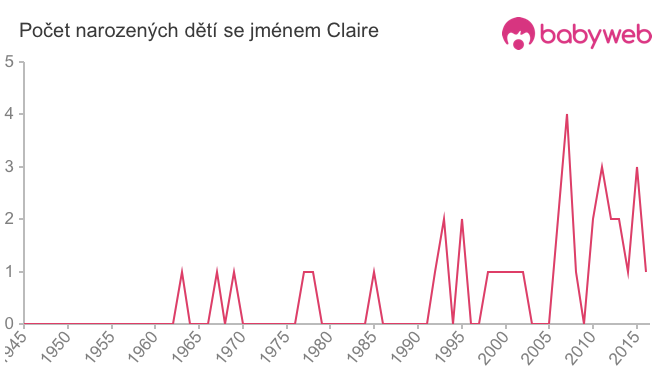 Počet dětí narozených se jménem Claire