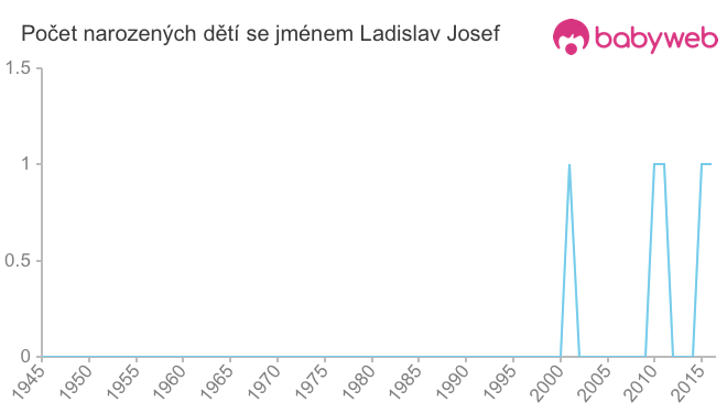 Počet dětí narozených se jménem Ladislav Josef
