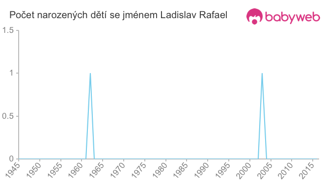 Počet dětí narozených se jménem Ladislav Rafael