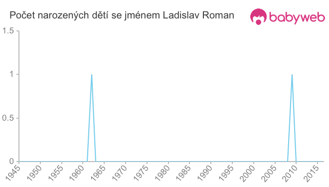 Počet dětí narozených se jménem Ladislav Roman