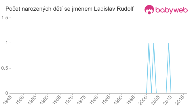 Počet dětí narozených se jménem Ladislav Rudolf