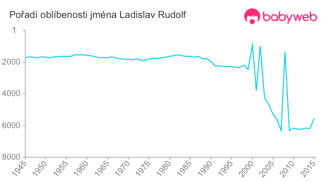 Pořadí oblíbenosti jména Ladislav Rudolf