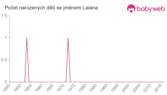 Počet dětí narozených se jménem Laiana