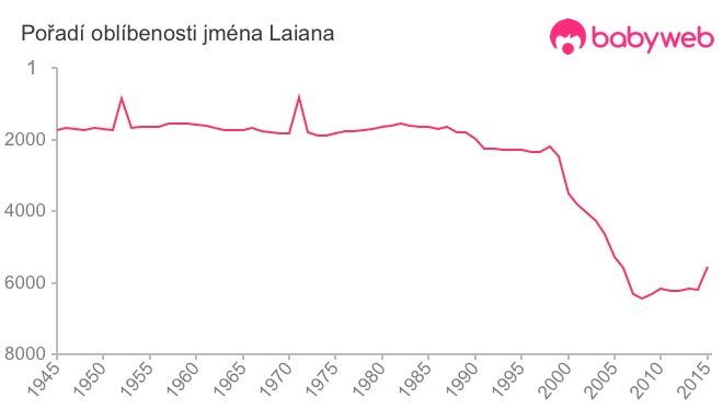 Pořadí oblíbenosti jména Laiana