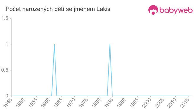 Počet dětí narozených se jménem Lakis