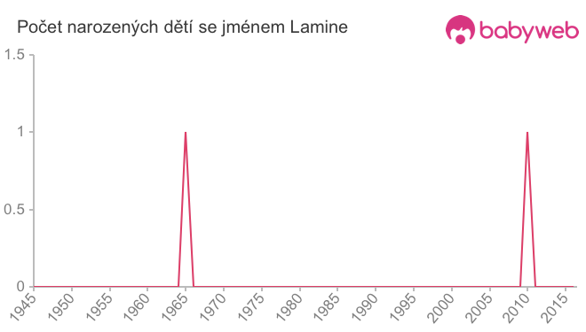 Počet dětí narozených se jménem Lamine