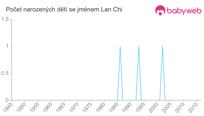 Počet dětí narozených se jménem Lan Chi