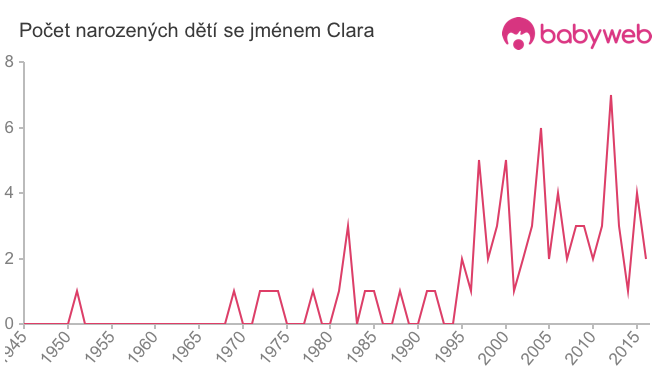 Počet dětí narozených se jménem Clara