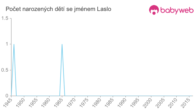 Počet dětí narozených se jménem Laslo