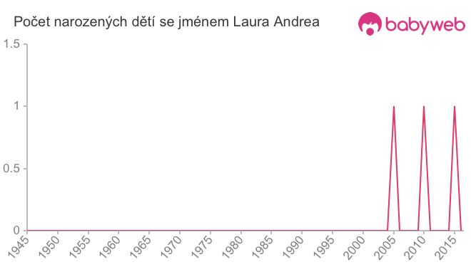 Počet dětí narozených se jménem Laura Andrea