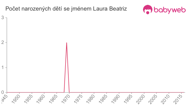 Počet dětí narozených se jménem Laura Beatriz