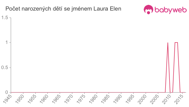 Počet dětí narozených se jménem Laura Elen