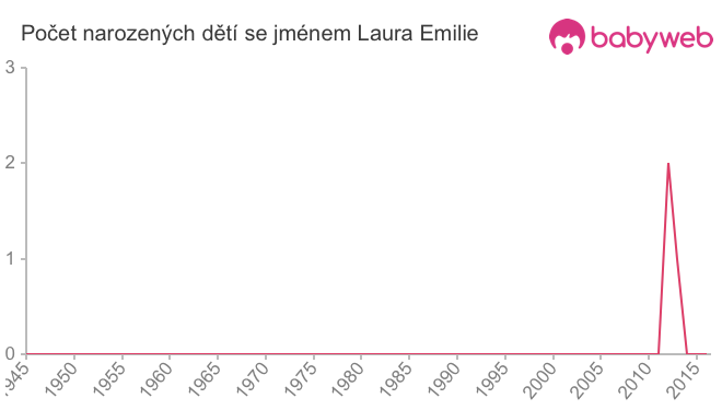 Počet dětí narozených se jménem Laura Emilie
