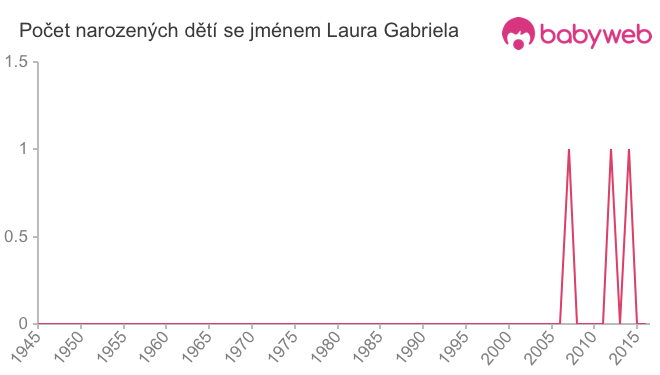 Počet dětí narozených se jménem Laura Gabriela
