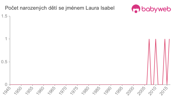 Počet dětí narozených se jménem Laura Isabel
