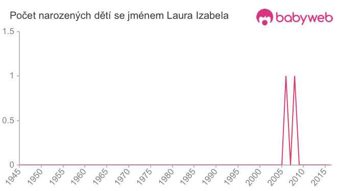 Počet dětí narozených se jménem Laura Izabela