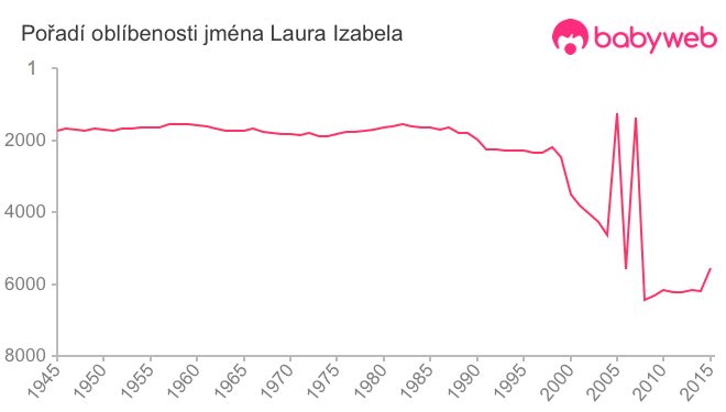 Pořadí oblíbenosti jména Laura Izabela