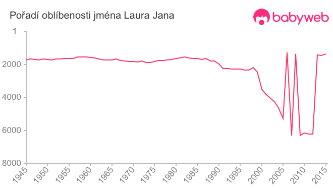 Pořadí oblíbenosti jména Laura Jana