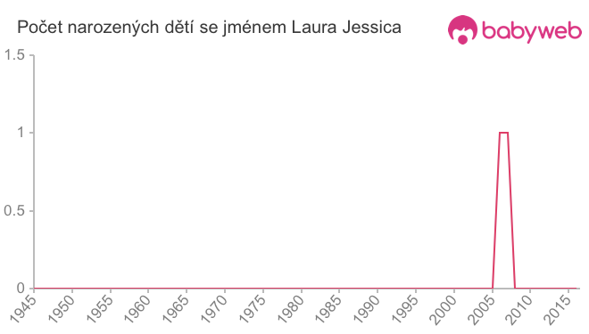 Počet dětí narozených se jménem Laura Jessica