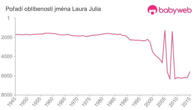 Pořadí oblíbenosti jména Laura Julia