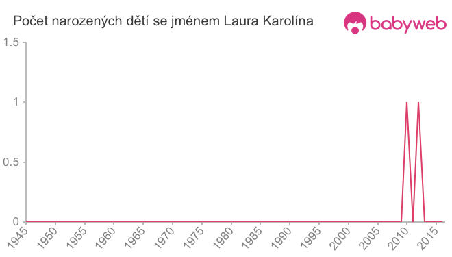 Počet dětí narozených se jménem Laura Karolína