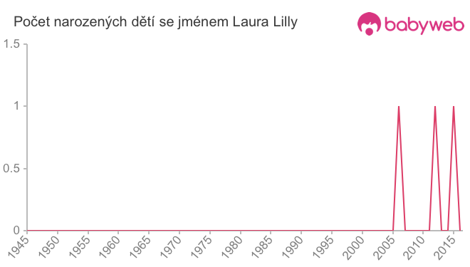 Počet dětí narozených se jménem Laura Lilly
