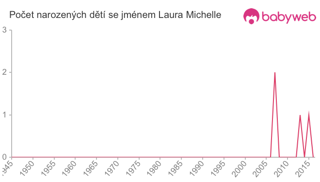 Počet dětí narozených se jménem Laura Michelle