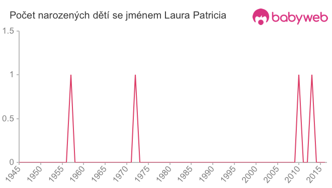 Počet dětí narozených se jménem Laura Patricia