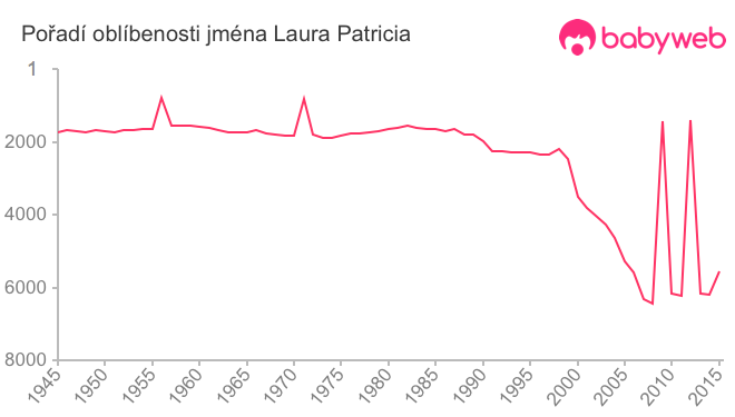 Pořadí oblíbenosti jména Laura Patricia