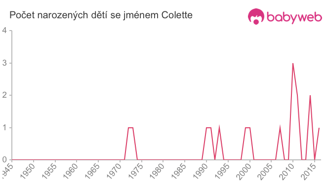Počet dětí narozených se jménem Colette