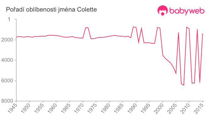Pořadí oblíbenosti jména Colette