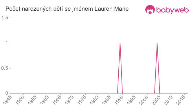 Počet dětí narozených se jménem Lauren Marie
