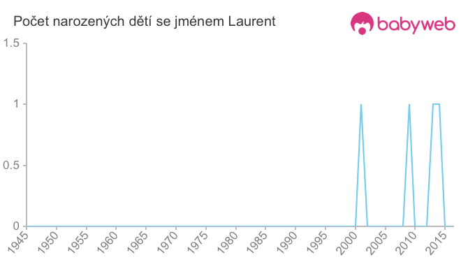Počet dětí narozených se jménem Laurent