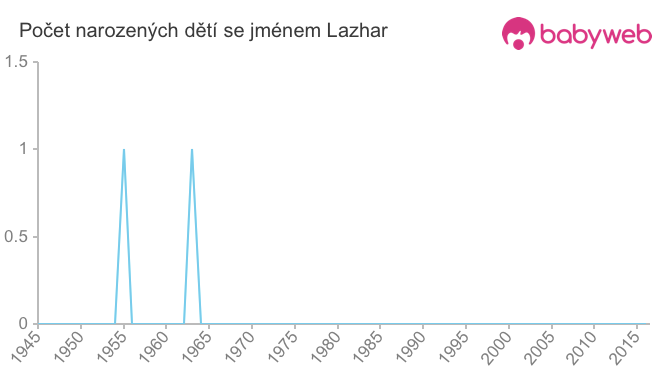 Počet dětí narozených se jménem Lazhar