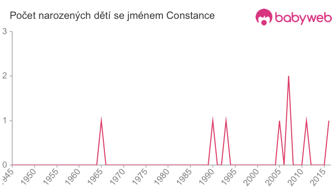 Počet dětí narozených se jménem Constance