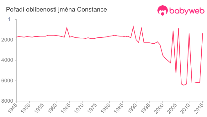 Pořadí oblíbenosti jména Constance