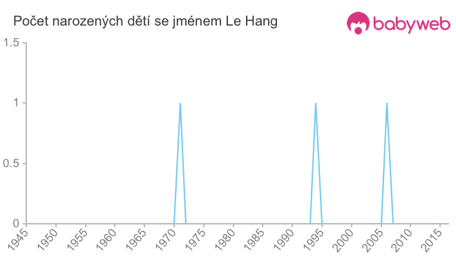 Počet dětí narozených se jménem Le Hang