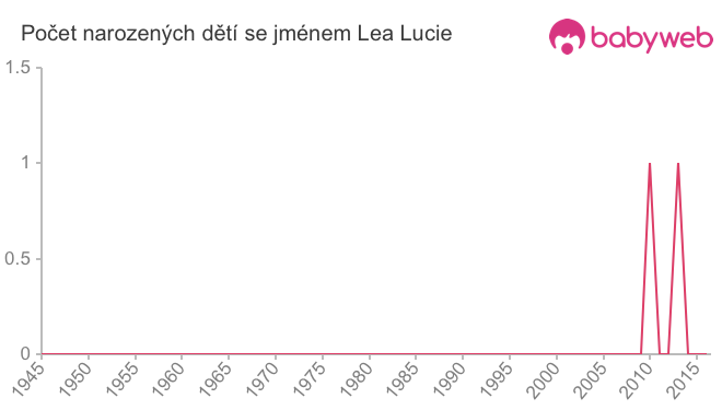 Počet dětí narozených se jménem Lea Lucie