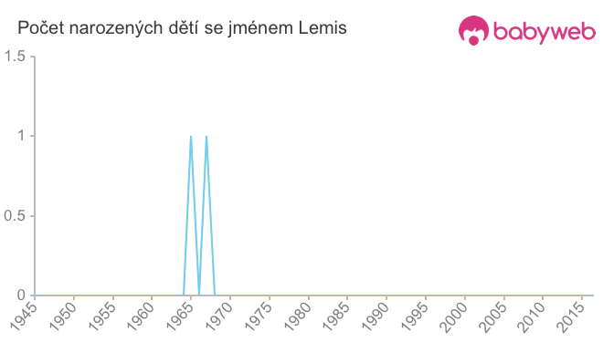 Počet dětí narozených se jménem Lemis