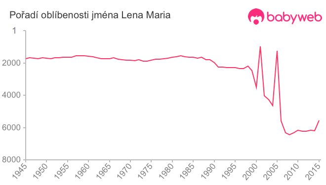 Pořadí oblíbenosti jména Lena Maria