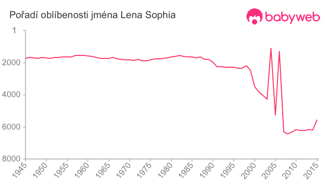 Pořadí oblíbenosti jména Lena Sophia