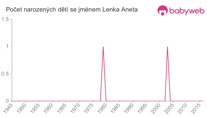 Počet dětí narozených se jménem Lenka Aneta