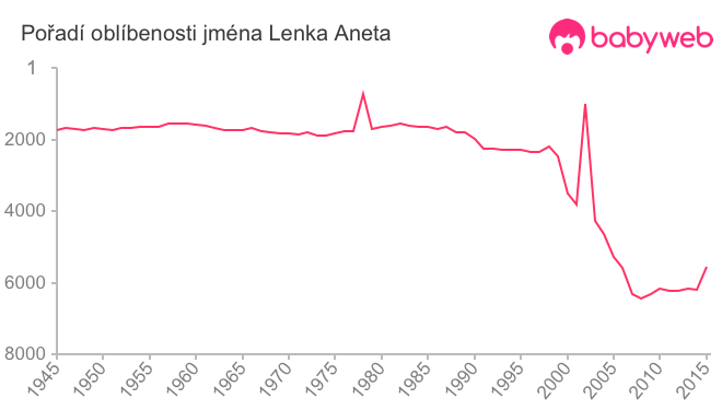Pořadí oblíbenosti jména Lenka Aneta