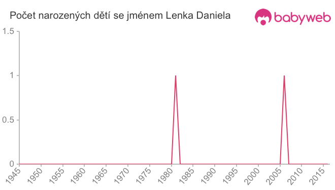 Počet dětí narozených se jménem Lenka Daniela