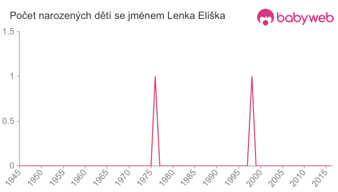 Počet dětí narozených se jménem Lenka Eliška