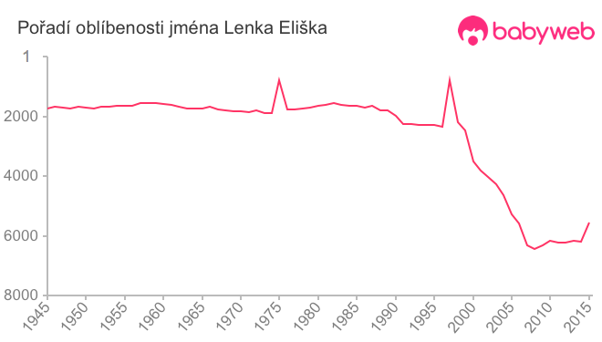 Pořadí oblíbenosti jména Lenka Eliška