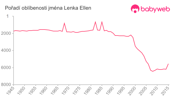 Pořadí oblíbenosti jména Lenka Ellen