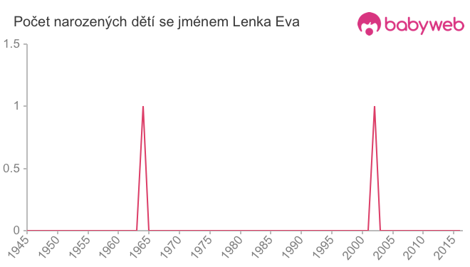 Počet dětí narozených se jménem Lenka Eva