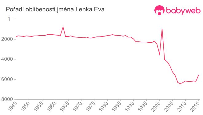 Pořadí oblíbenosti jména Lenka Eva